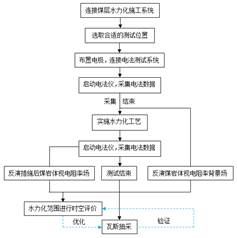 好骚H基于直流电法的煤层增透措施效果快速检验技术